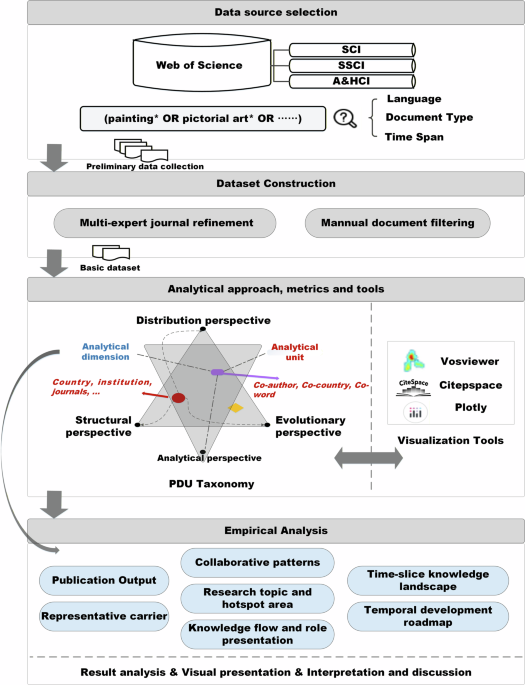 A Bibliometric Analysis of Knowledge Structures and Evolution in Global Painting Art from 1994 to 2024