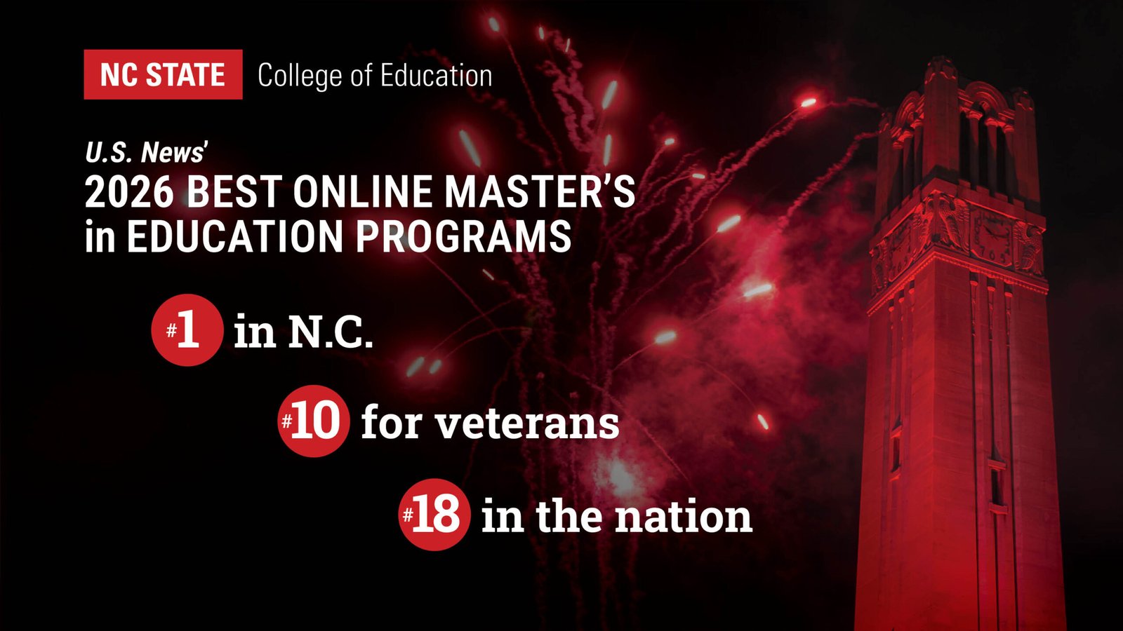 College of Education Achieves #18 Spot in Online Rankings