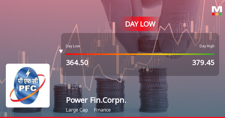 Power Finance Corporation Ltd Sees Intraday Low Due to Price Pressures