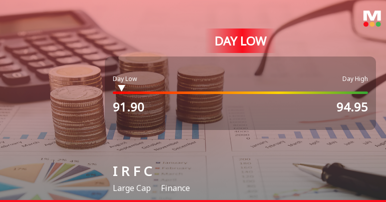 Indian Railway Finance Corporation Ltd Reaches Intraday Low