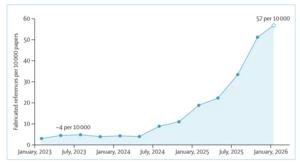Columbia Nursing AI Audit Reveals Almost 3,000 Peer-Reviewed Medical Papers Contain Fake Citations