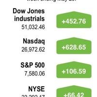 Market Weekly Update: May 29, 2026 – West Virginia Business News